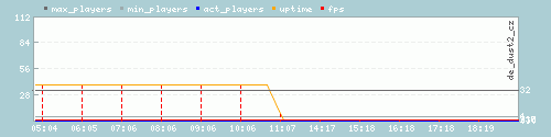 Server Load Graph