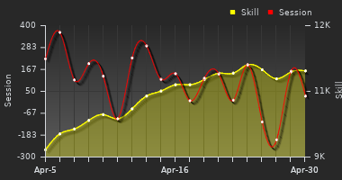 Player Trend Graph