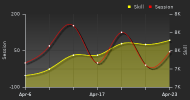 Player Trend Graph
