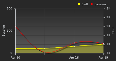 Player Trend Graph