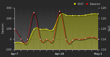 Player Trend Graph