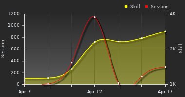 Player Trend Graph